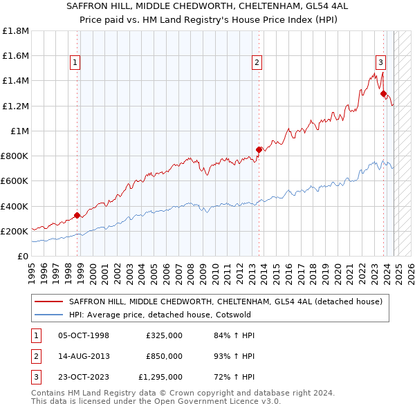 SAFFRON HILL, MIDDLE CHEDWORTH, CHELTENHAM, GL54 4AL: Price paid vs HM Land Registry's House Price Index