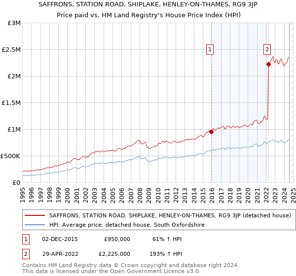 SAFFRONS, STATION ROAD, SHIPLAKE, HENLEY-ON-THAMES, RG9 3JP: Price paid vs HM Land Registry's House Price Index