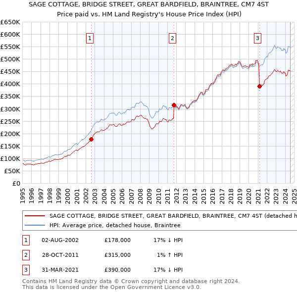 SAGE COTTAGE, BRIDGE STREET, GREAT BARDFIELD, BRAINTREE, CM7 4ST: Price paid vs HM Land Registry's House Price Index