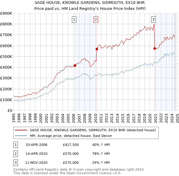 SAGE HOUSE, KNOWLE GARDENS, SIDMOUTH, EX10 8HR: Price paid vs HM Land Registry's House Price Index