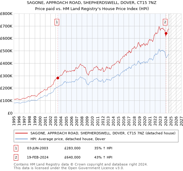 SAGONE, APPROACH ROAD, SHEPHERDSWELL, DOVER, CT15 7NZ: Price paid vs HM Land Registry's House Price Index