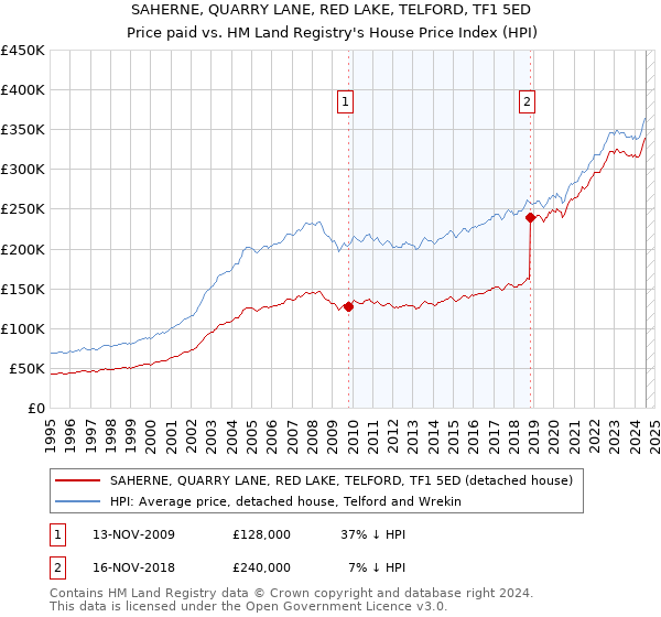 SAHERNE, QUARRY LANE, RED LAKE, TELFORD, TF1 5ED: Price paid vs HM Land Registry's House Price Index