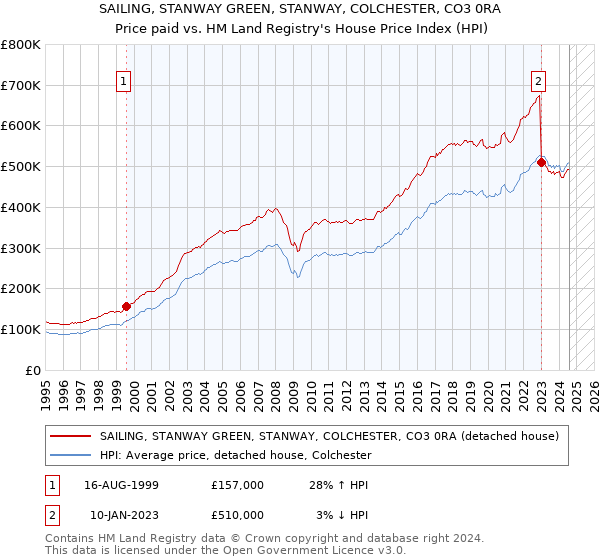 SAILING, STANWAY GREEN, STANWAY, COLCHESTER, CO3 0RA: Price paid vs HM Land Registry's House Price Index