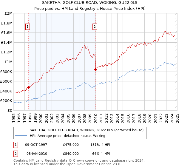 SAKETHA, GOLF CLUB ROAD, WOKING, GU22 0LS: Price paid vs HM Land Registry's House Price Index