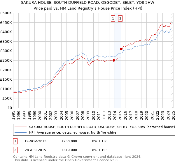 SAKURA HOUSE, SOUTH DUFFIELD ROAD, OSGODBY, SELBY, YO8 5HW: Price paid vs HM Land Registry's House Price Index