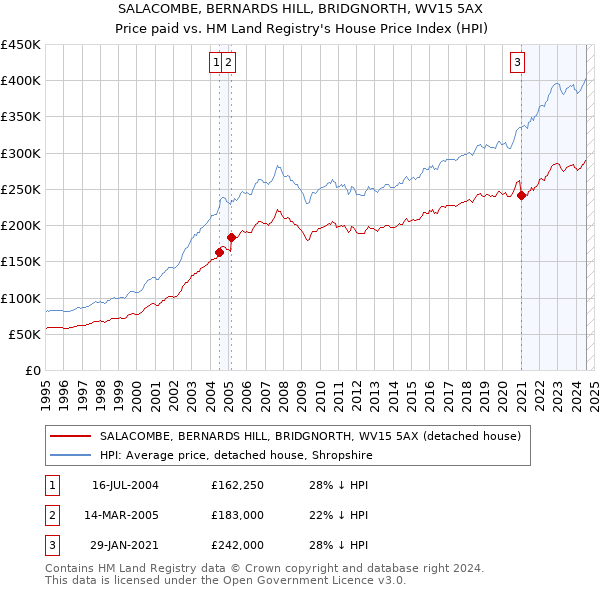 SALACOMBE, BERNARDS HILL, BRIDGNORTH, WV15 5AX: Price paid vs HM Land Registry's House Price Index