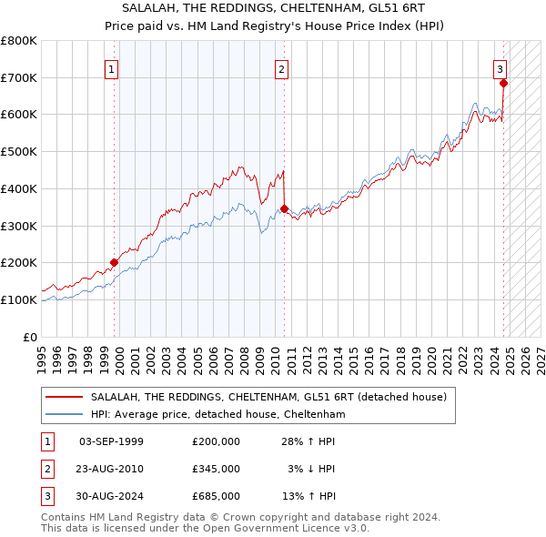 SALALAH, THE REDDINGS, CHELTENHAM, GL51 6RT: Price paid vs HM Land Registry's House Price Index