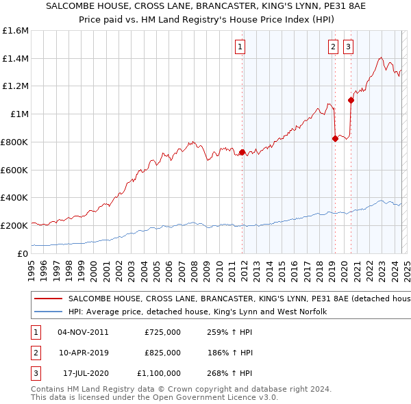 SALCOMBE HOUSE, CROSS LANE, BRANCASTER, KING'S LYNN, PE31 8AE: Price paid vs HM Land Registry's House Price Index