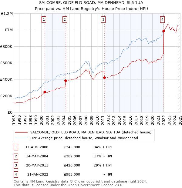 SALCOMBE, OLDFIELD ROAD, MAIDENHEAD, SL6 1UA: Price paid vs HM Land Registry's House Price Index