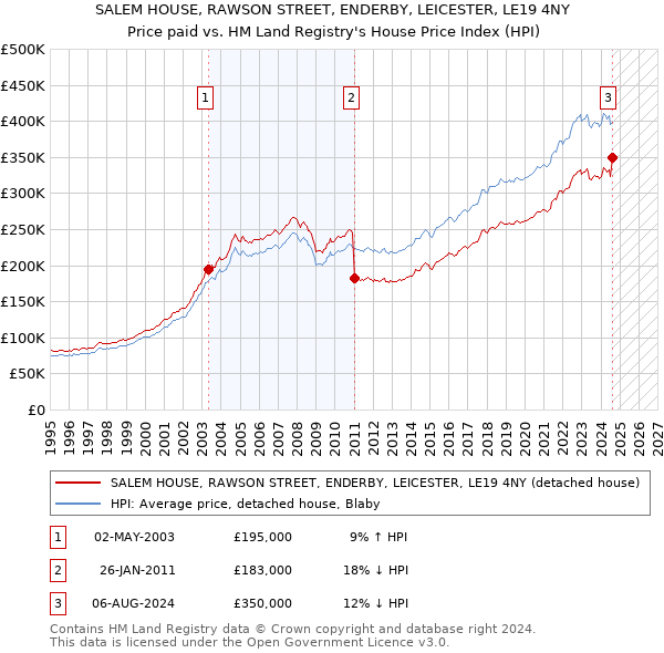 SALEM HOUSE, RAWSON STREET, ENDERBY, LEICESTER, LE19 4NY: Price paid vs HM Land Registry's House Price Index