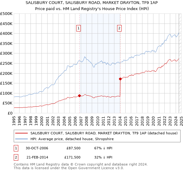 SALISBURY COURT, SALISBURY ROAD, MARKET DRAYTON, TF9 1AP: Price paid vs HM Land Registry's House Price Index