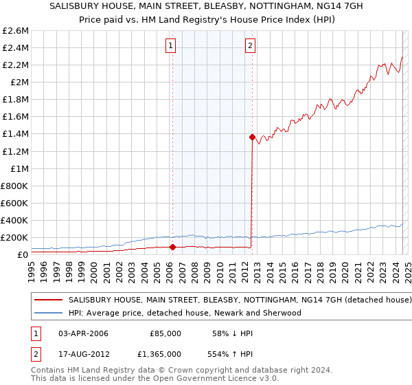 SALISBURY HOUSE, MAIN STREET, BLEASBY, NOTTINGHAM, NG14 7GH: Price paid vs HM Land Registry's House Price Index