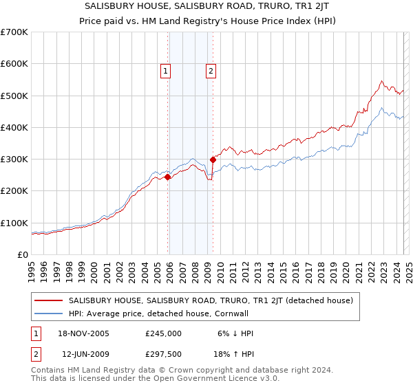 SALISBURY HOUSE, SALISBURY ROAD, TRURO, TR1 2JT: Price paid vs HM Land Registry's House Price Index