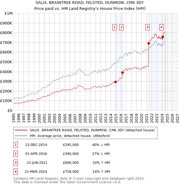 SALIX, BRAINTREE ROAD, FELSTED, DUNMOW, CM6 3DY: Price paid vs HM Land Registry's House Price Index