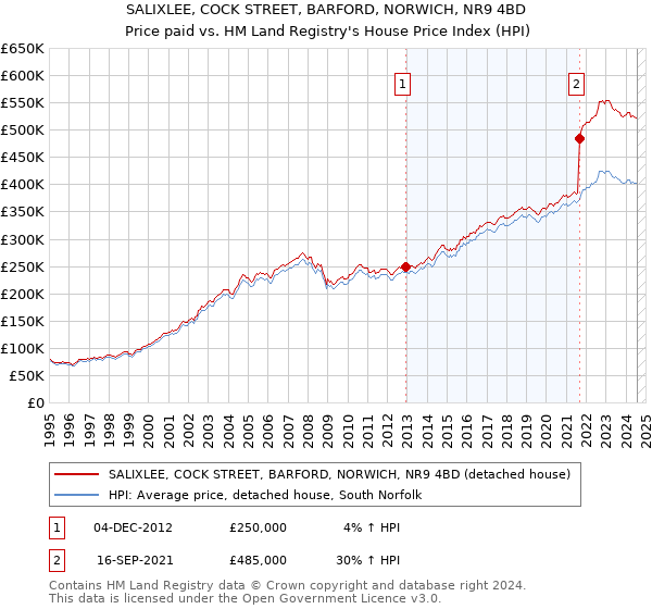 SALIXLEE, COCK STREET, BARFORD, NORWICH, NR9 4BD: Price paid vs HM Land Registry's House Price Index