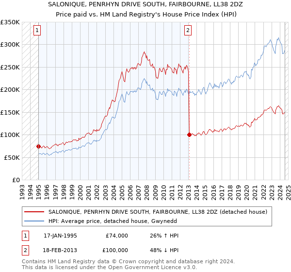 SALONIQUE, PENRHYN DRIVE SOUTH, FAIRBOURNE, LL38 2DZ: Price paid vs HM Land Registry's House Price Index