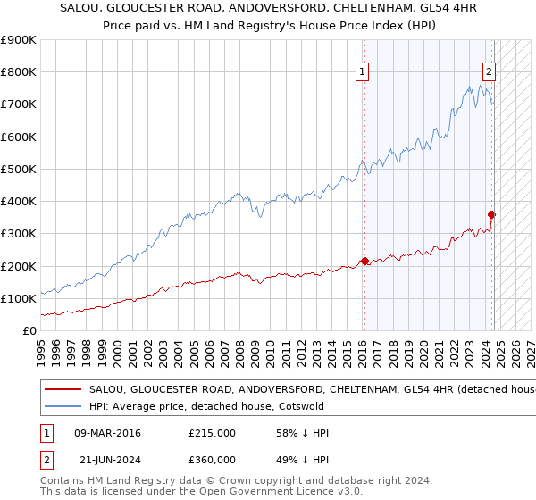 SALOU, GLOUCESTER ROAD, ANDOVERSFORD, CHELTENHAM, GL54 4HR: Price paid vs HM Land Registry's House Price Index