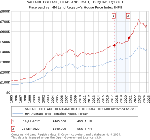 SALTAIRE COTTAGE, HEADLAND ROAD, TORQUAY, TQ2 6RD: Price paid vs HM Land Registry's House Price Index