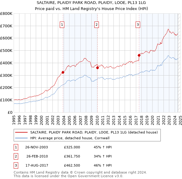 SALTAIRE, PLAIDY PARK ROAD, PLAIDY, LOOE, PL13 1LG: Price paid vs HM Land Registry's House Price Index