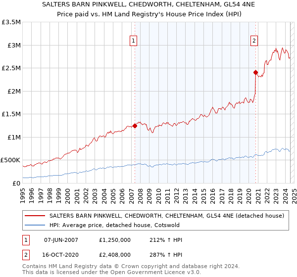 SALTERS BARN PINKWELL, CHEDWORTH, CHELTENHAM, GL54 4NE: Price paid vs HM Land Registry's House Price Index