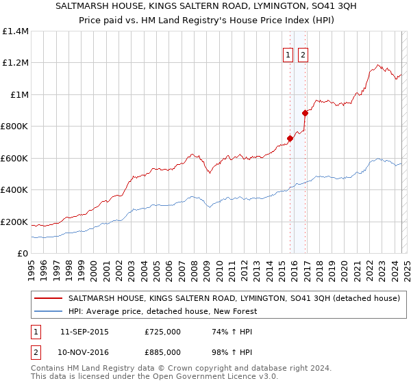 SALTMARSH HOUSE, KINGS SALTERN ROAD, LYMINGTON, SO41 3QH: Price paid vs HM Land Registry's House Price Index