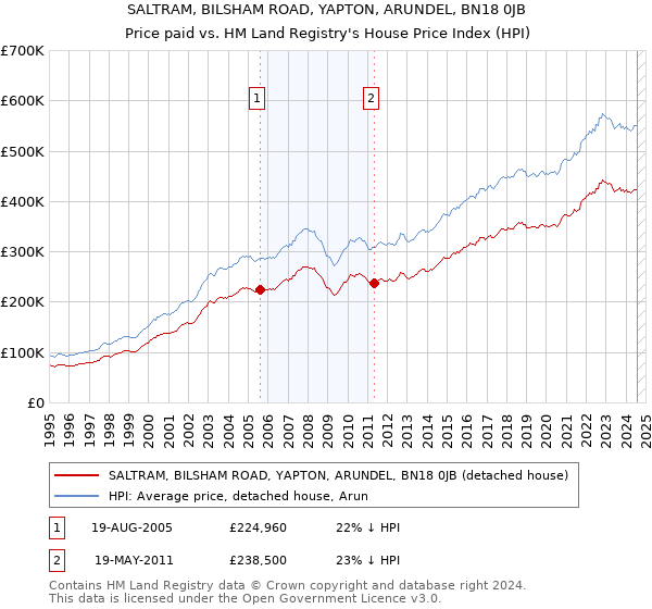 SALTRAM, BILSHAM ROAD, YAPTON, ARUNDEL, BN18 0JB: Price paid vs HM Land Registry's House Price Index