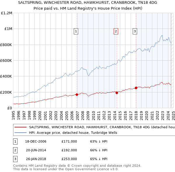 SALTSPRING, WINCHESTER ROAD, HAWKHURST, CRANBROOK, TN18 4DG: Price paid vs HM Land Registry's House Price Index