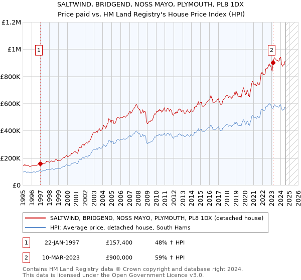 SALTWIND, BRIDGEND, NOSS MAYO, PLYMOUTH, PL8 1DX: Price paid vs HM Land Registry's House Price Index