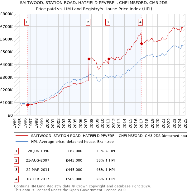 SALTWOOD, STATION ROAD, HATFIELD PEVEREL, CHELMSFORD, CM3 2DS: Price paid vs HM Land Registry's House Price Index