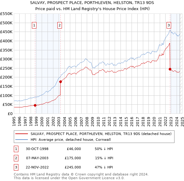 SALVAY, PROSPECT PLACE, PORTHLEVEN, HELSTON, TR13 9DS: Price paid vs HM Land Registry's House Price Index