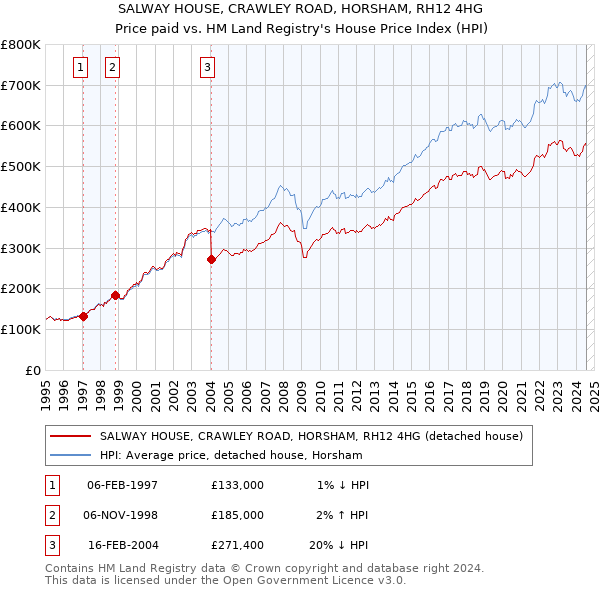 SALWAY HOUSE, CRAWLEY ROAD, HORSHAM, RH12 4HG: Price paid vs HM Land Registry's House Price Index