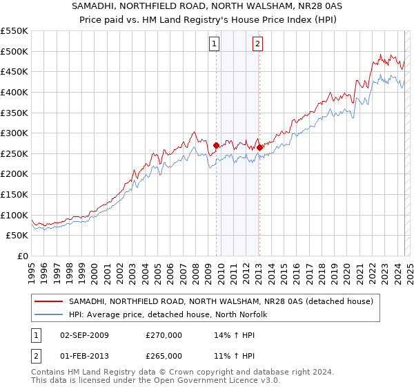 SAMADHI, NORTHFIELD ROAD, NORTH WALSHAM, NR28 0AS: Price paid vs HM Land Registry's House Price Index