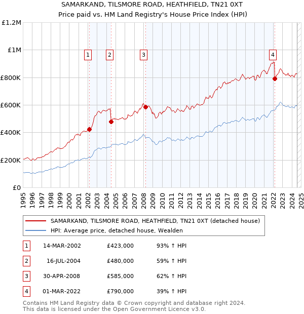 SAMARKAND, TILSMORE ROAD, HEATHFIELD, TN21 0XT: Price paid vs HM Land Registry's House Price Index