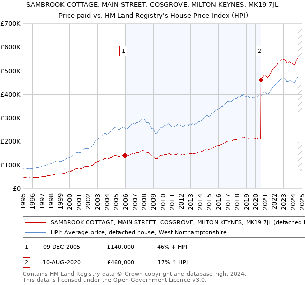 SAMBROOK COTTAGE, MAIN STREET, COSGROVE, MILTON KEYNES, MK19 7JL: Price paid vs HM Land Registry's House Price Index