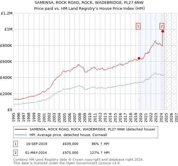 SAMENSA, ROCK ROAD, ROCK, WADEBRIDGE, PL27 6NW: Price paid vs HM Land Registry's House Price Index