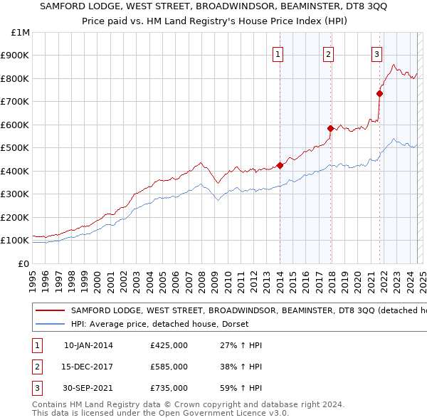 SAMFORD LODGE, WEST STREET, BROADWINDSOR, BEAMINSTER, DT8 3QQ: Price paid vs HM Land Registry's House Price Index