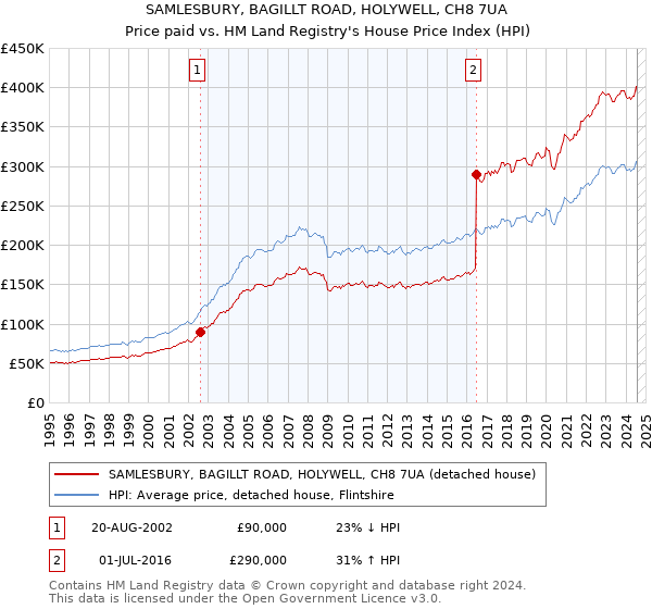 SAMLESBURY, BAGILLT ROAD, HOLYWELL, CH8 7UA: Price paid vs HM Land Registry's House Price Index