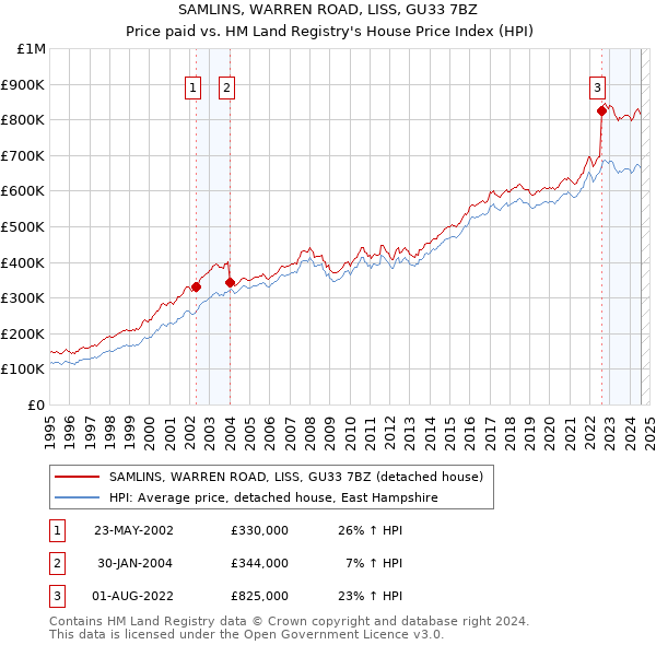 SAMLINS, WARREN ROAD, LISS, GU33 7BZ: Price paid vs HM Land Registry's House Price Index