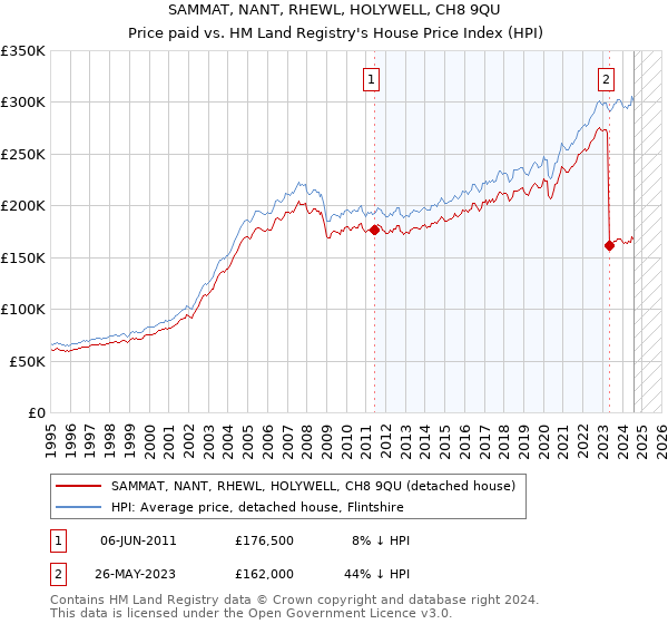 SAMMAT, NANT, RHEWL, HOLYWELL, CH8 9QU: Price paid vs HM Land Registry's House Price Index