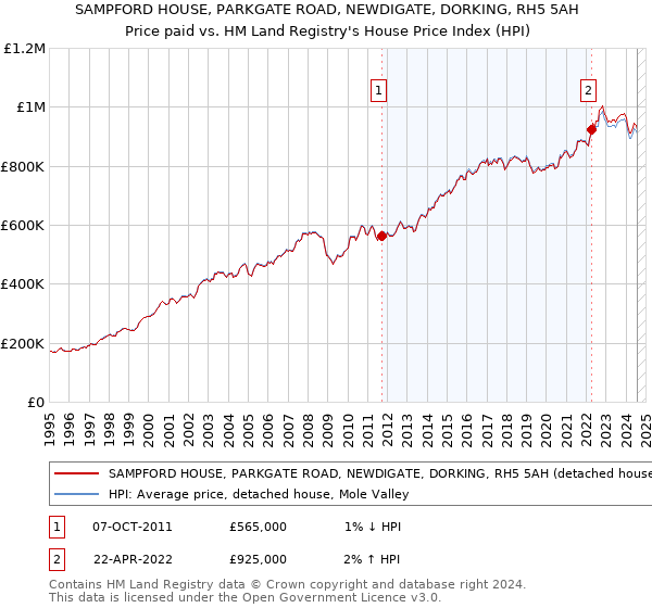 SAMPFORD HOUSE, PARKGATE ROAD, NEWDIGATE, DORKING, RH5 5AH: Price paid vs HM Land Registry's House Price Index