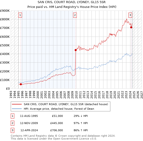 SAN CRIS, COURT ROAD, LYDNEY, GL15 5SR: Price paid vs HM Land Registry's House Price Index