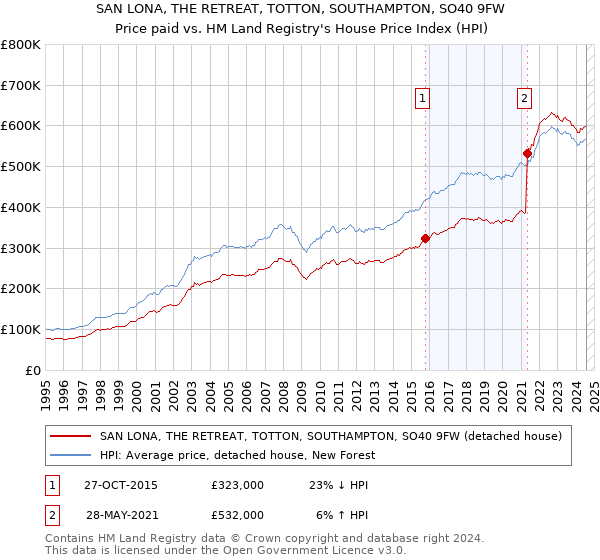 SAN LONA, THE RETREAT, TOTTON, SOUTHAMPTON, SO40 9FW: Price paid vs HM Land Registry's House Price Index