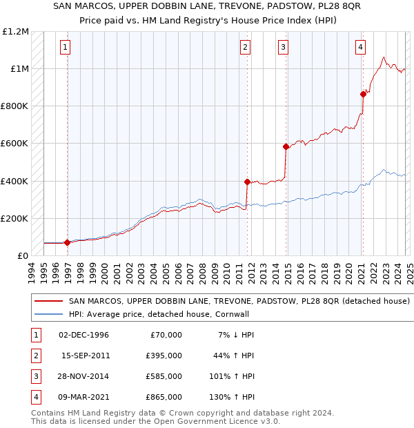 SAN MARCOS, UPPER DOBBIN LANE, TREVONE, PADSTOW, PL28 8QR: Price paid vs HM Land Registry's House Price Index