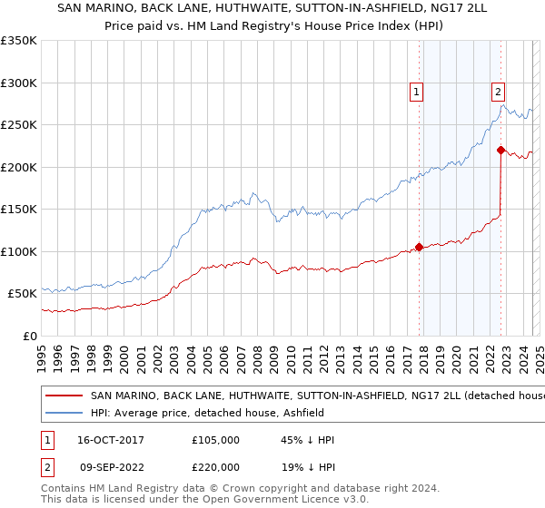 SAN MARINO, BACK LANE, HUTHWAITE, SUTTON-IN-ASHFIELD, NG17 2LL: Price paid vs HM Land Registry's House Price Index