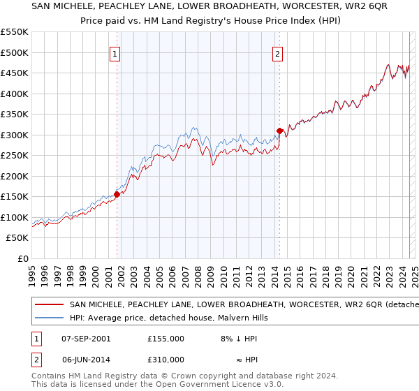 SAN MICHELE, PEACHLEY LANE, LOWER BROADHEATH, WORCESTER, WR2 6QR: Price paid vs HM Land Registry's House Price Index