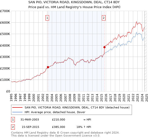 SAN PIO, VICTORIA ROAD, KINGSDOWN, DEAL, CT14 8DY: Price paid vs HM Land Registry's House Price Index