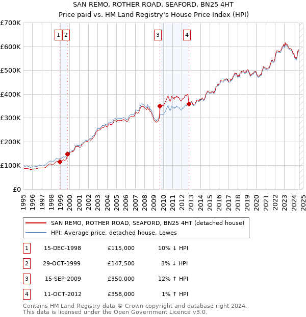 SAN REMO, ROTHER ROAD, SEAFORD, BN25 4HT: Price paid vs HM Land Registry's House Price Index