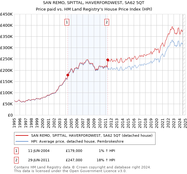 SAN REMO, SPITTAL, HAVERFORDWEST, SA62 5QT: Price paid vs HM Land Registry's House Price Index