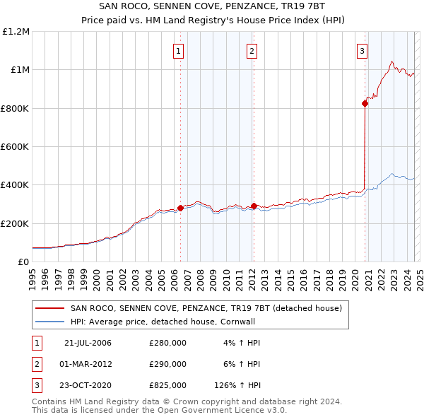 SAN ROCO, SENNEN COVE, PENZANCE, TR19 7BT: Price paid vs HM Land Registry's House Price Index