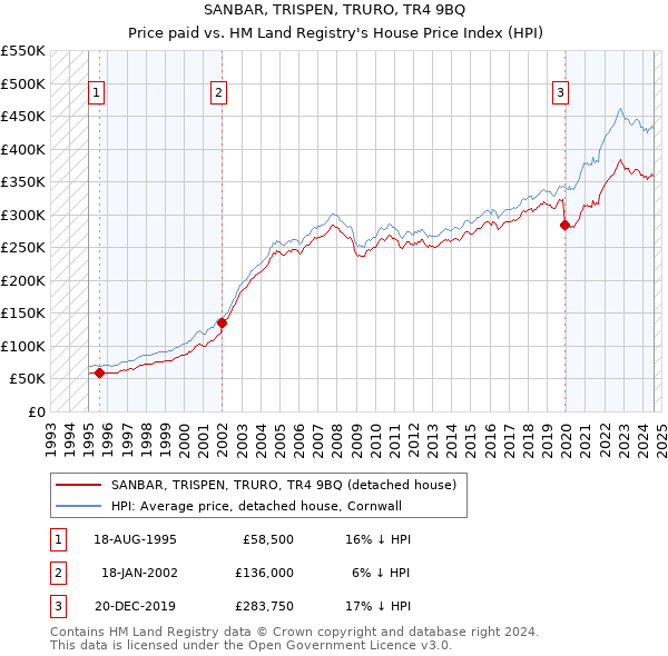 SANBAR, TRISPEN, TRURO, TR4 9BQ: Price paid vs HM Land Registry's House Price Index